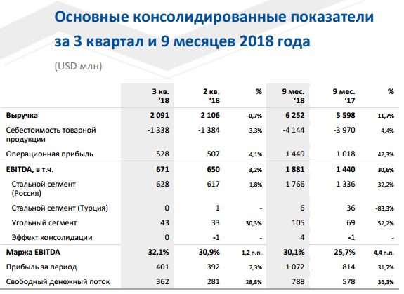 ММК - рекордная операционная EBITDA,  рост свободного денежного потока,  дивиденды - 100% от FCF (2,114 р)