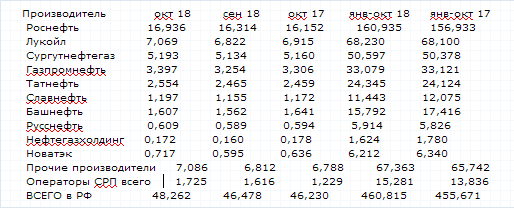 Добыча нефти в РФ выросла на 1% в янв-окт 18/17гг - ЦДУ ТЭК