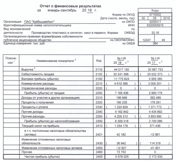 КуйбышевАзот - прибыль за 9 мес по РСБУ выросла в 2,3 раза