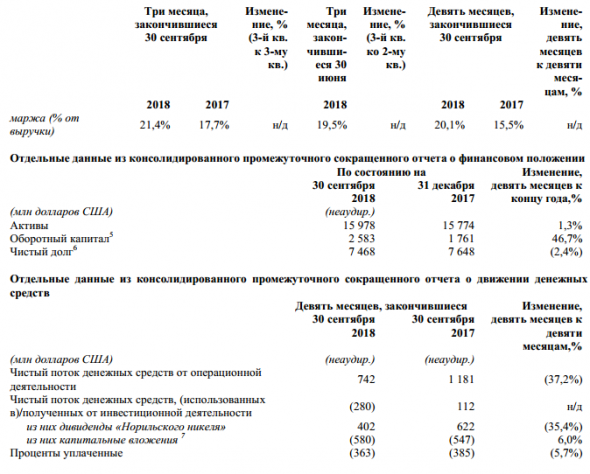 Русал - продажи первичного алюминия и сплавов за 9 месяцев 2018 г. упали на 5,4% до 2  794 тыс. тонн