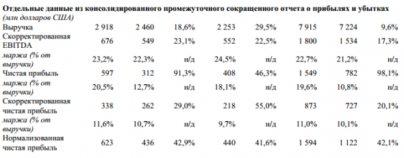 Русал - продажи первичного алюминия и сплавов за 9 месяцев 2018 г. упали на 5,4% до 2  794 тыс. тонн