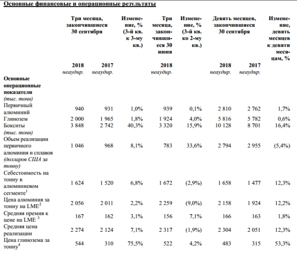 Русал - продажи первичного алюминия и сплавов за 9 месяцев 2018 г. упали на 5,4% до 2  794 тыс. тонн