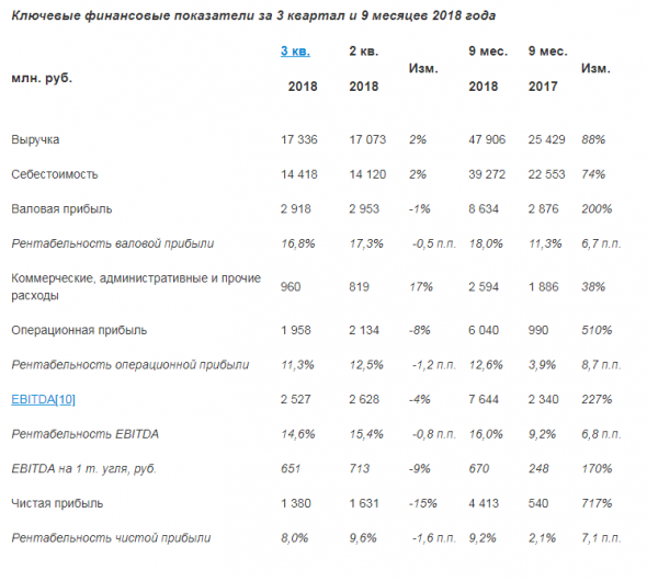 КТК - чистая прибыль за 9 мес по МСФО составила 4 414 млн. руб. (+717%)