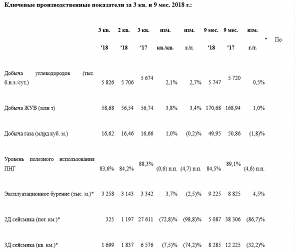 Роснефть - среднесуточная добыча жидких углеводородов выросла на 2,6% квартал к кварталу