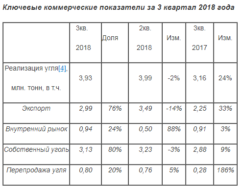 КТК - чистая прибыль за 9 мес по МСФО составила 4 414 млн. руб. (+717%)