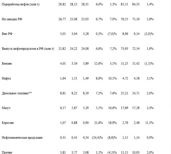 Роснефть - среднесуточная добыча жидких углеводородов выросла на 2,6% квартал к кварталу
