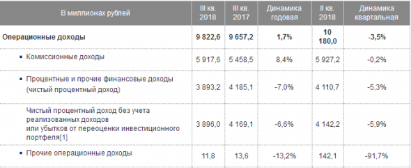 Московская биржа - чистая прибыль по МСФО в III квартале снизилась на 0,7%, до 5,1 млрд руб