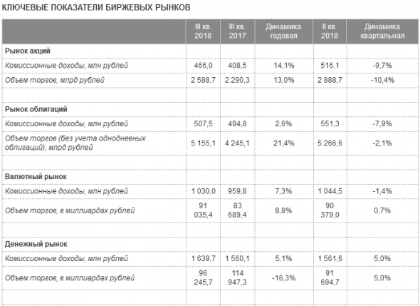 Московская биржа - чистая прибыль по МСФО в III квартале снизилась на 0,7%, до 5,1 млрд руб