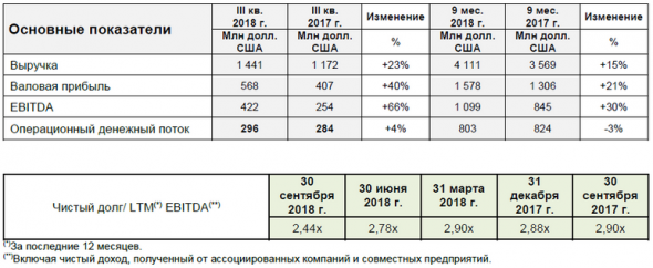 Еврохим - чистая прибыль по МСФО за 9 месяцев снизилась на 4,3%, до $355,5 млн