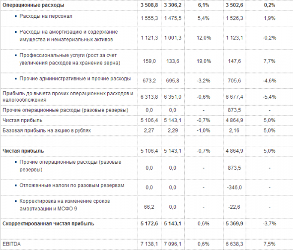 Московская биржа - чистая прибыль по МСФО в III квартале снизилась на 0,7%, до 5,1 млрд руб