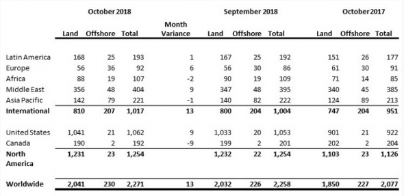 Число нефтегазовых буровых установок в мире выросло в октябре на 0,6%, до 2,271 тыс