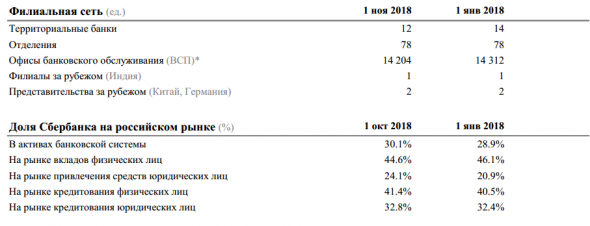 Сбербанк - в октябре банк заработал 72,8 млрд руб. чистой прибыли