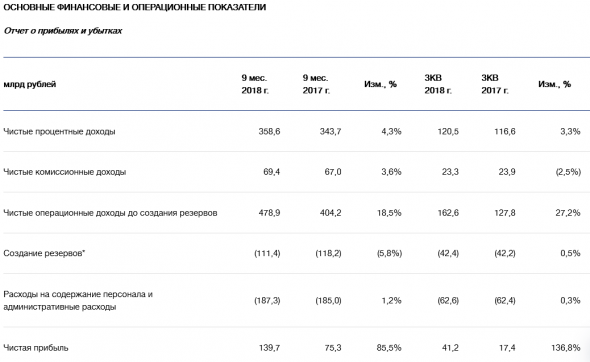 ВТБ - чистая прибыль по МСФО за 9 мес увеличилась на 86% до 139,7 млрд рублей