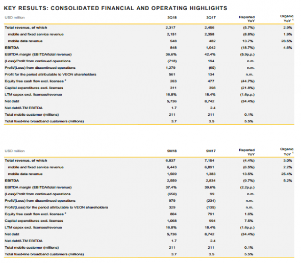 VEON - выручка  по МСФО в III квартале снизилась на 5,7%, до $2,317 млрд