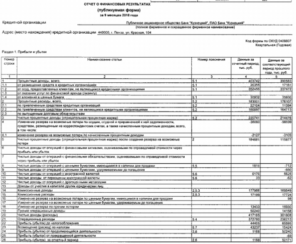 Банк Кузнецкий - прибыль за 9 мес по РСБУ снизилась на 98%