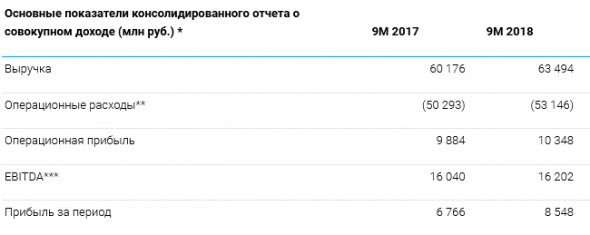 ТГК-1 - прибыль Группы  по МСФО за три квартала 2018 года увеличилась на 26,3%