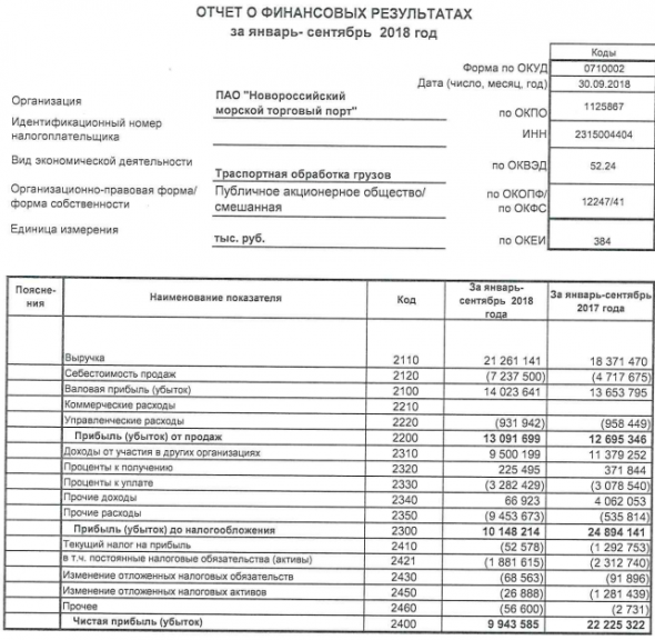 НМТП - чистая прибыль по РСБУ за 9 мес упала в 2,2 раза