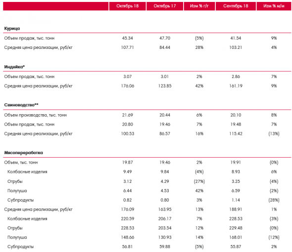 Черкизово - в октябре сократило продажи курицы на 5%, свинины — увеличило на 7%