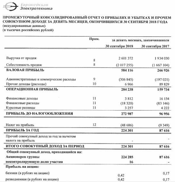 Европейская Электротехника - прибыль за 9 мес по МСФО выросла в 2,6 раз