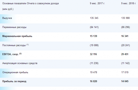 Мосэнерго - прибыль по МСФО за 9 мес сократилась на 16,5% и составила 14 млрд 045 млн рублей.