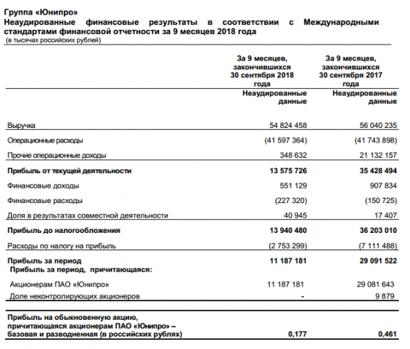 Юнипро - чистая прибыль по МСФО за 9 месяцев снизилась в 2,6 раза