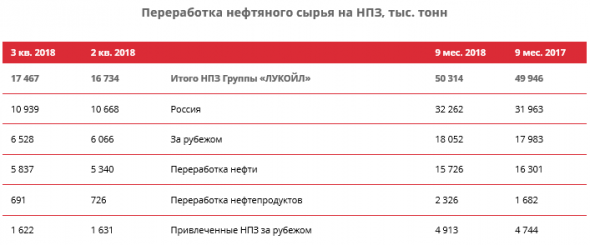 ЛУКОЙЛ - за 9 мес среднесуточная добыча углеводородов без учета проекта Западная Курна-2 составила 2 301 тыс. барр. н. э./сут, +3,7% г/г