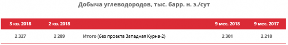 ЛУКОЙЛ - за 9 мес среднесуточная добыча углеводородов без учета проекта Западная Курна-2 составила 2 301 тыс. барр. н. э./сут, +3,7% г/г