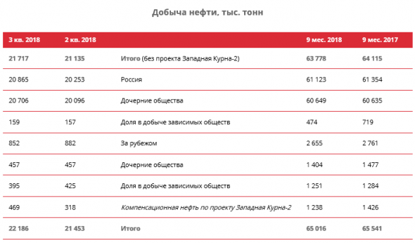 ЛУКОЙЛ - за 9 мес среднесуточная добыча углеводородов без учета проекта Западная Курна-2 составила 2 301 тыс. барр. н. э./сут, +3,7% г/г