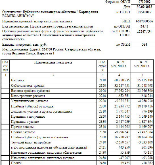 ВСМПО-Ависма - чистая прибыль по РСБУ за 9 месяцев снизилась на 5,3%, до 14,3 млрд руб