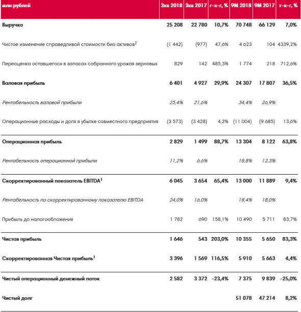 Черкизово - скорректированная чистая прибыль за 9 мес по МСФО +4,4 % и составила 5,9 млрд