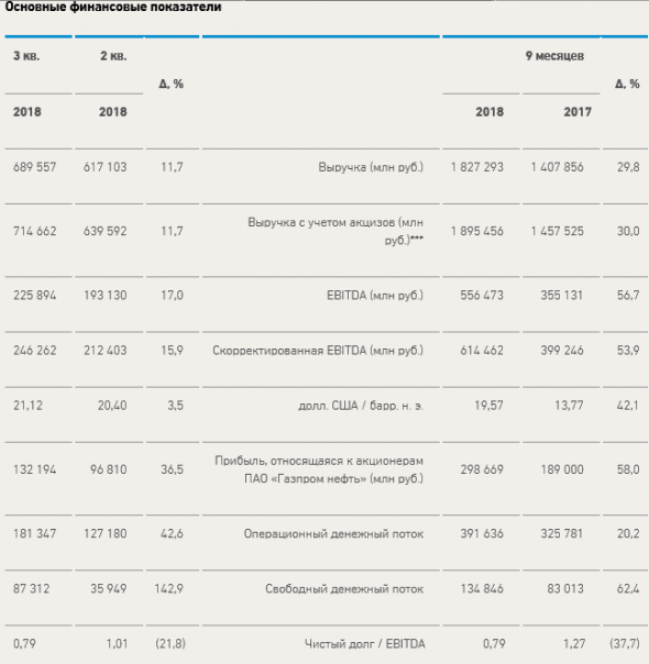 Газпром нефть - на 58% увеличила чистую прибыль по итогам 9 месяцев 2018 года
