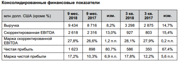 En+ Group - чистая прибыль  по МСФО за 9 месяцев выросла в 1,8 раза, до $1,623 млрд