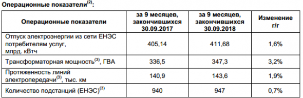 ФСК ЕЭС - прибыль  за 9 мес по МСФО  составила  58,0  млрд.  руб.,  +10,5% г/г