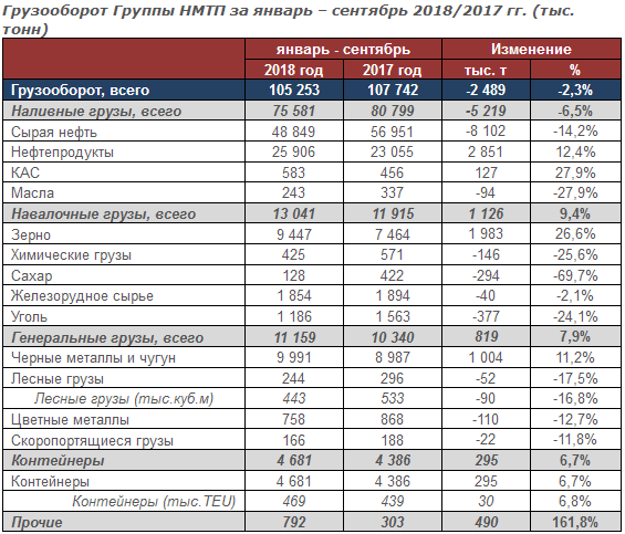 НМТП - консолидированный грузооборот за январь - сентябрь 2018 года снизился на 2,3% г/г