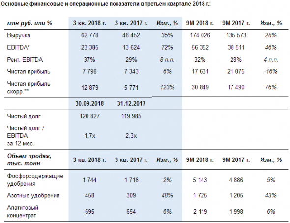 ФосАгро - скорр. чистая прибыль за 9 мес по МСФО увеличилась на 76%