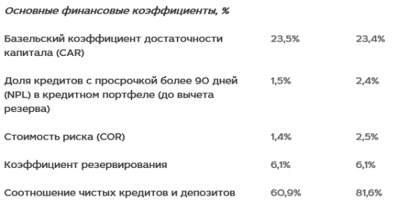 МКБ - чистая прибыль  за 9 месяцев по МСФО выросла на 14,2%, до 18,4 млрд руб