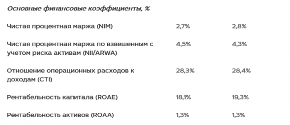 МКБ - чистая прибыль  за 9 месяцев по МСФО выросла на 14,2%, до 18,4 млрд руб