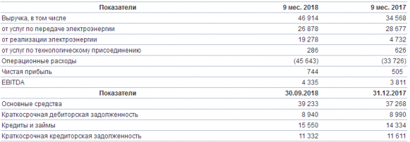 МРСК Северо-Запада - чистая прибыль  по МСФО за 9 месяцев 2018 года составила 744 млн рублей