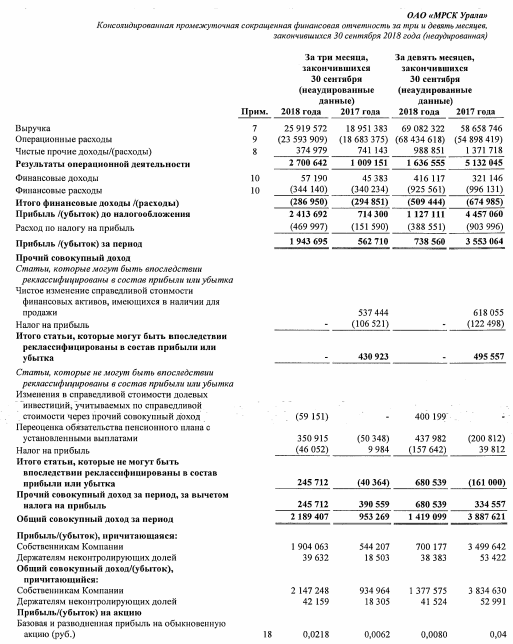 МРСК Урала - прибыль по МСФО за 9 месяцев сократилась в 5 раз