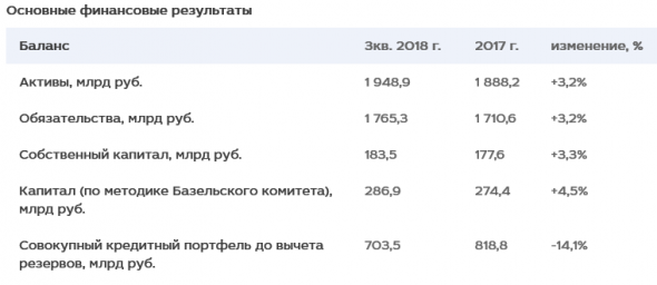 МКБ - чистая прибыль  за 9 месяцев по МСФО выросла на 14,2%, до 18,4 млрд руб