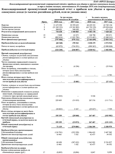 МРСК Центра - прибыль по МСФО за 9 месяцев снизилась на 18%