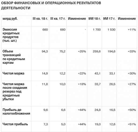 TCS Group -  объявляет о рекордно высокой чистой прибыли за III квартал и 9 месяцев 2018 г. и сообщает о четвертой выплате промежуточных дивидендов за 2018 г.