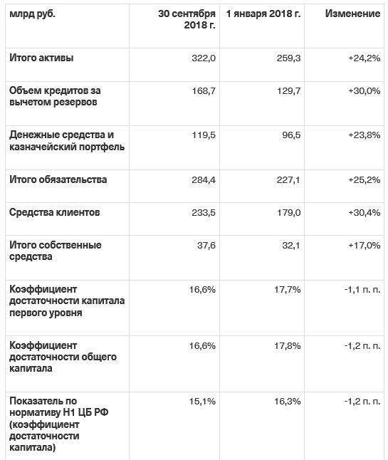 TCS Group -  объявляет о рекордно высокой чистой прибыли за III квартал и 9 месяцев 2018 г. и сообщает о четвертой выплате промежуточных дивидендов за 2018 г.