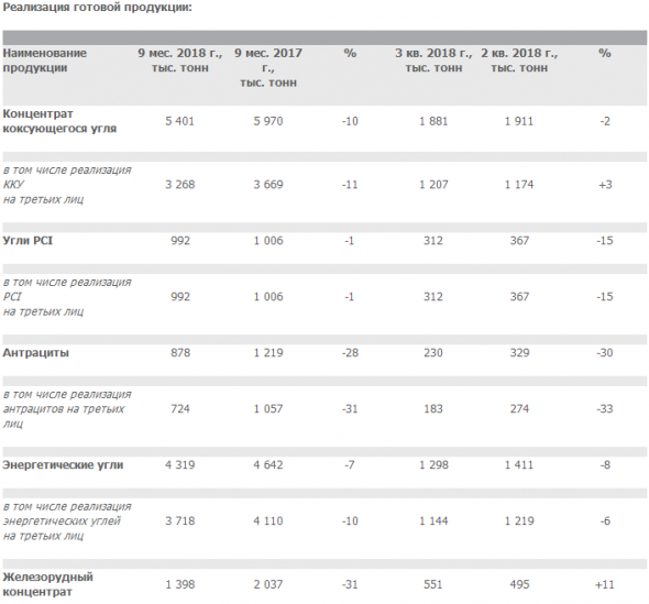 Мечел - добыча угля за 9 мес -9% г/г