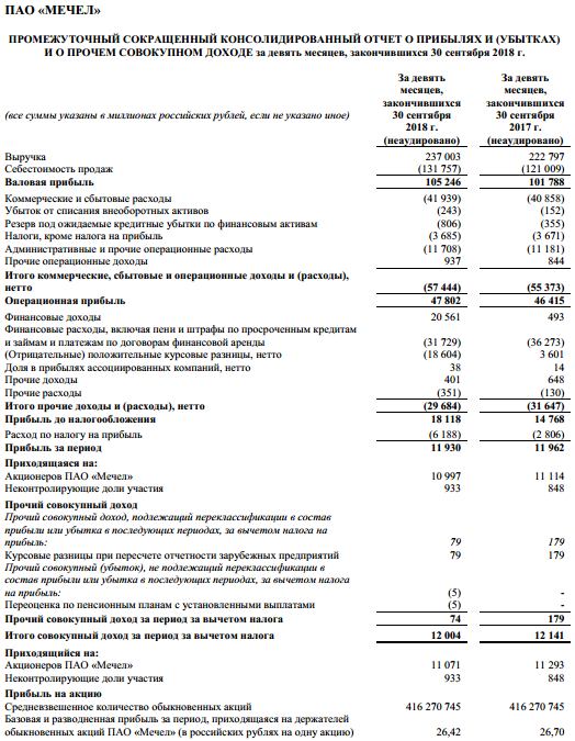 Мечел - чистая прибыль за 9 мес по МСФО снизилась на 1%