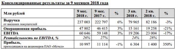 Мечел - чистая прибыль за 9 мес по МСФО снизилась на 1%