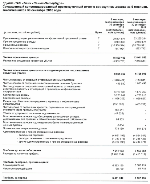 Банк Санкт-Петербург - показал лучшую прибыль за 9 месяцев по МСФО за всю историю