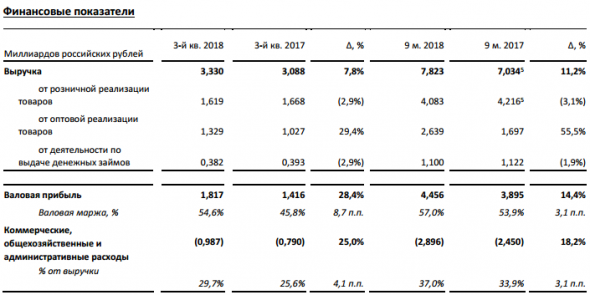 Обувь России - чистая  прибыль за 9 мес по МСФО увеличилась  на  22,5%  —  до  0,821  млрд  руб.