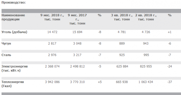 Мечел - добыча угля за 9 мес -9% г/г