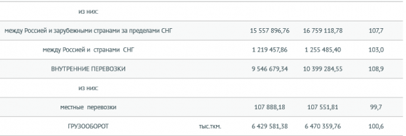 Авиакомпании России в январе-октябре нарастили перевозки пассажиров на 10,4% г/г